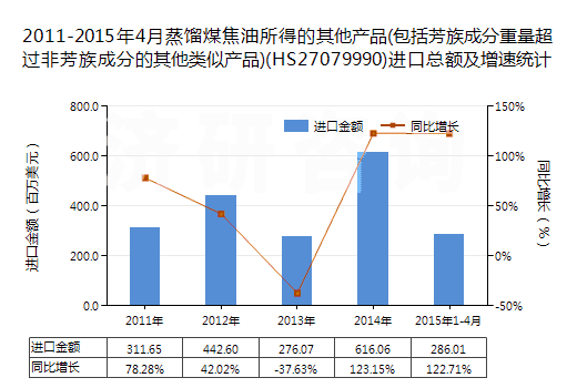 2011-2015年4月蒸餾煤焦油所得的其他產(chǎn)品(包括芳族成分重量超過非芳族成分的其他類似產(chǎn)品)(HS27079990)進口總額及增速統(tǒng)計